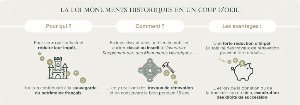 Schéma explicatif loi monuments historiques